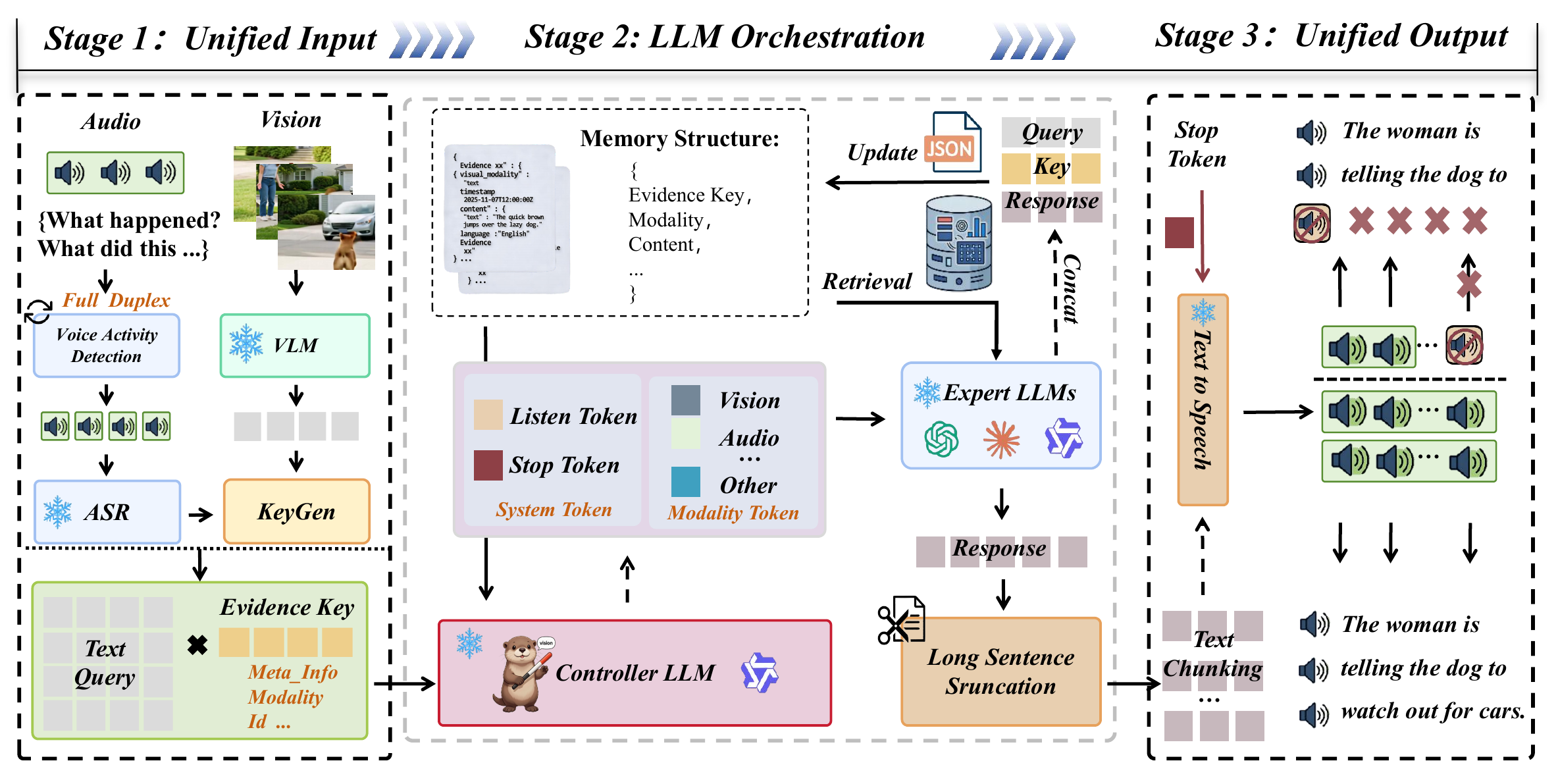 Training-Free Multimodal Large Language Model Orchestration overview