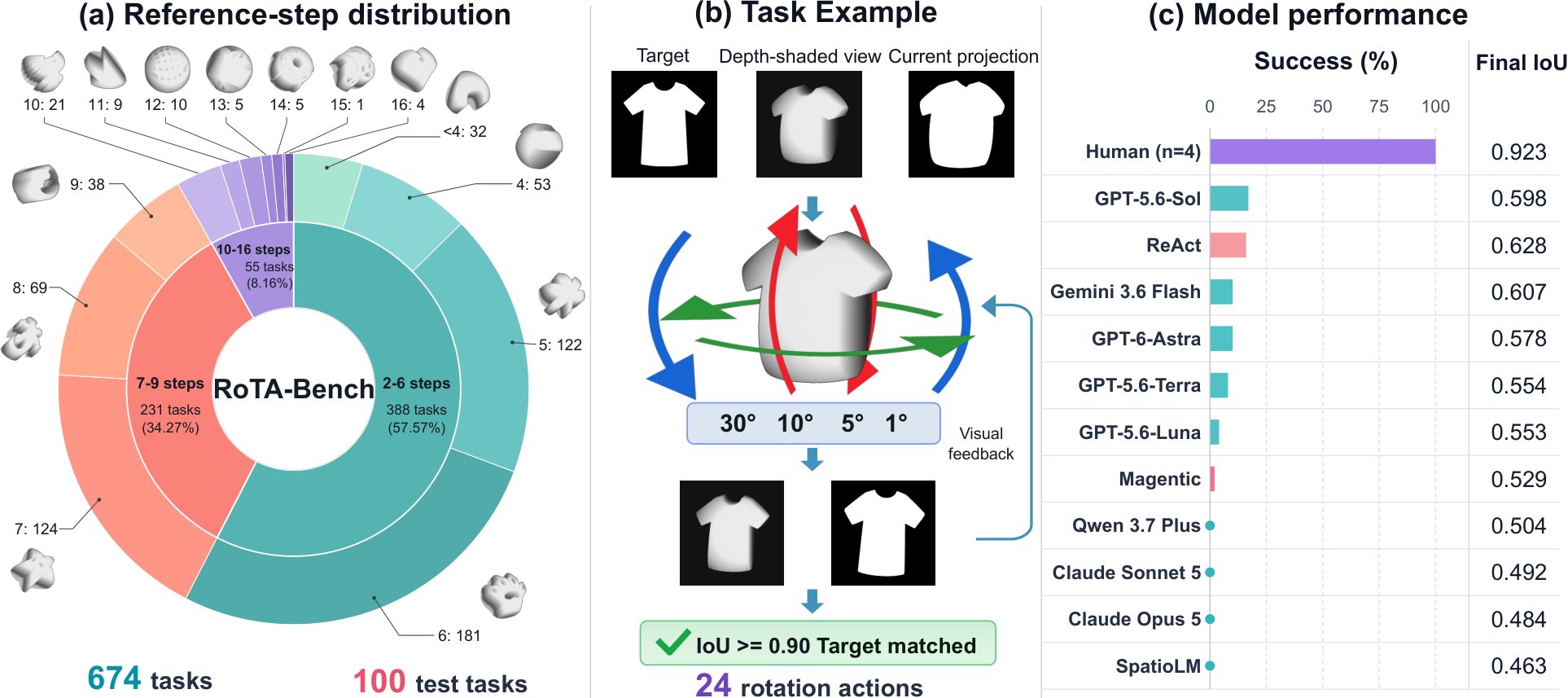 RoTA-Bench task examples, rotation actions, and model performance