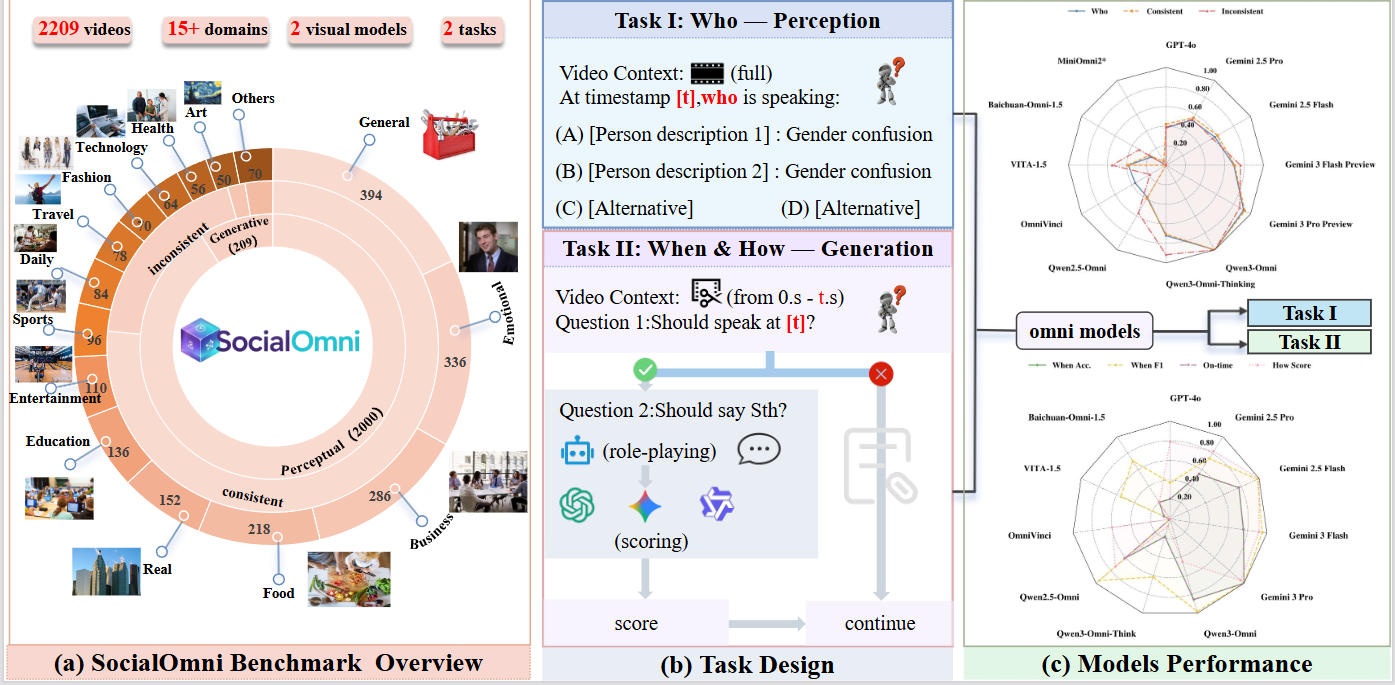 SocialOmni: Benchmarking Audio-Visual Social Interactivity in Omni Models overview