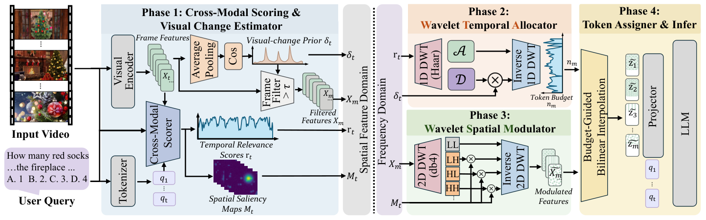 WaveZip: Wavelet-Driven Space-Time Decoupling for Video Token Condensation overview