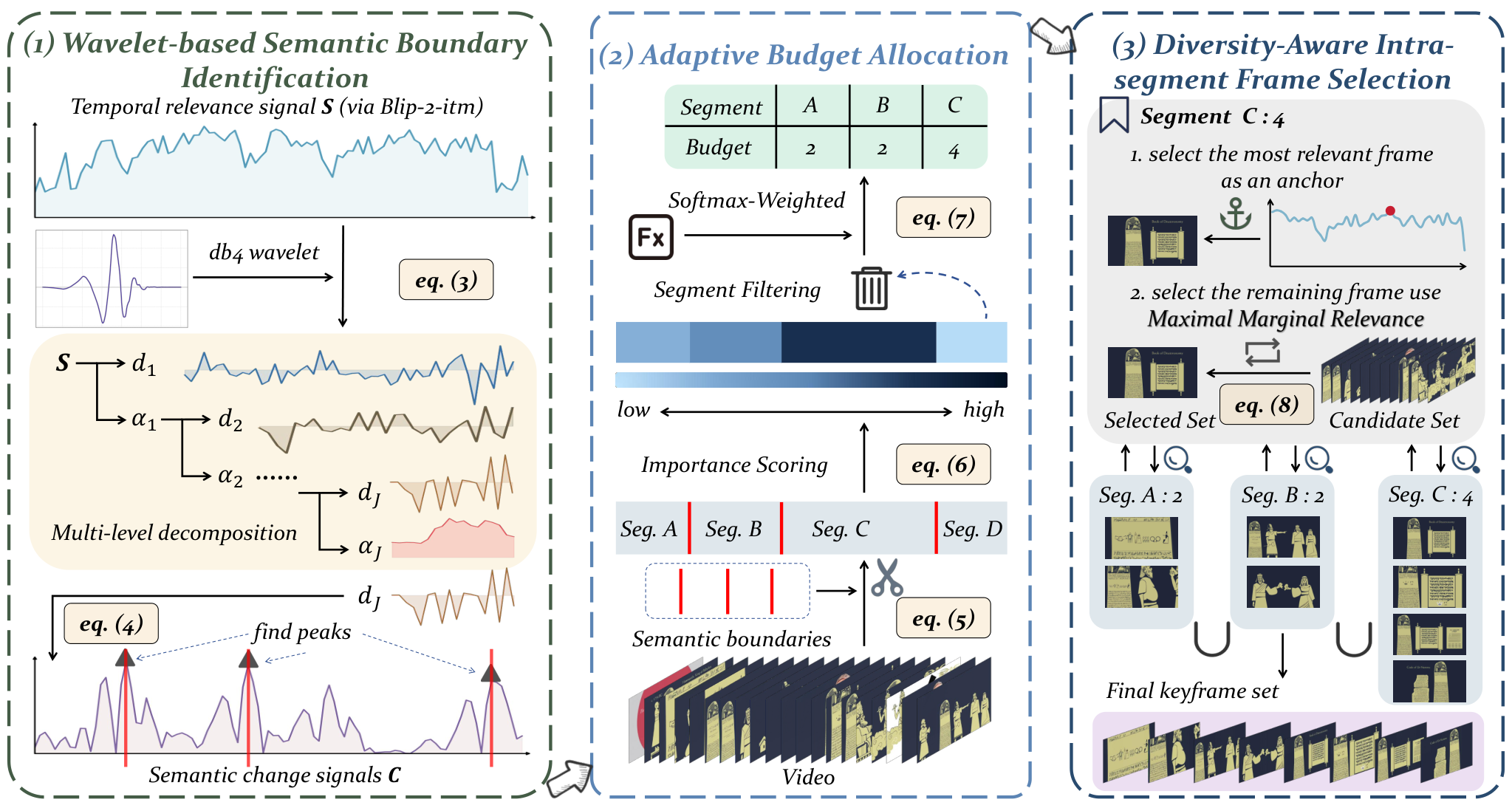 Wavelet-based Frame Selection by Detecting Semantic Boundary for Long Video Understanding overview